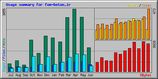 Usage summary for fom-beton.ir